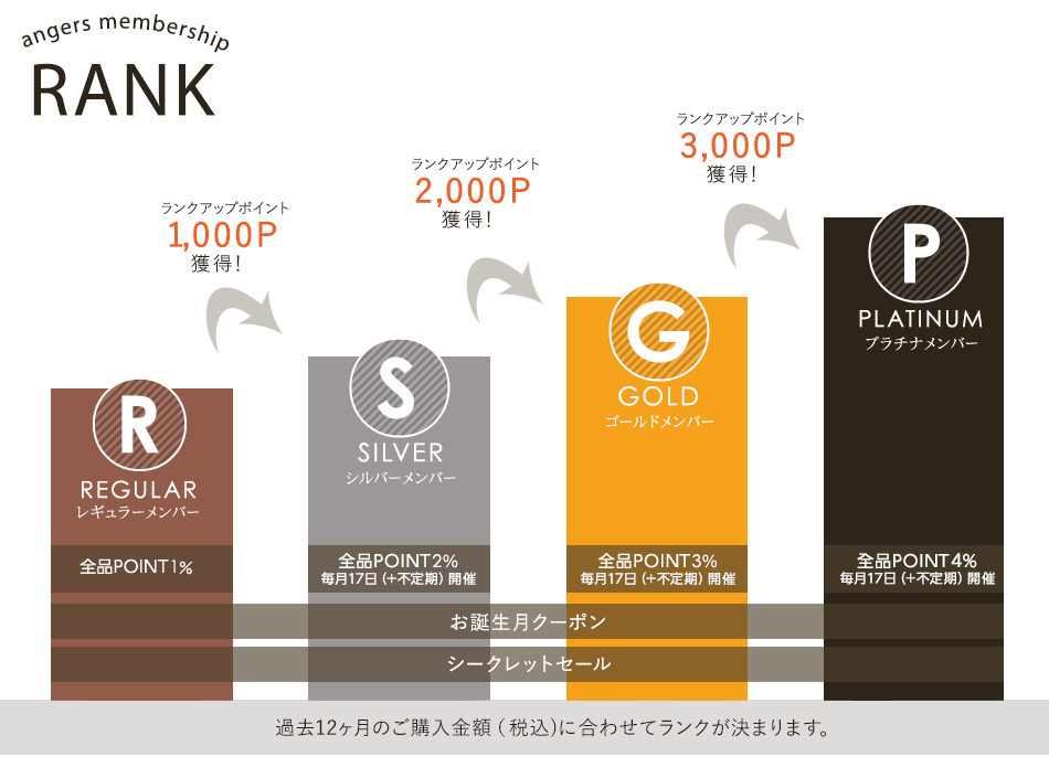 過去12ヶ月のご購入金額（税込)に合わせてランクが決まります。