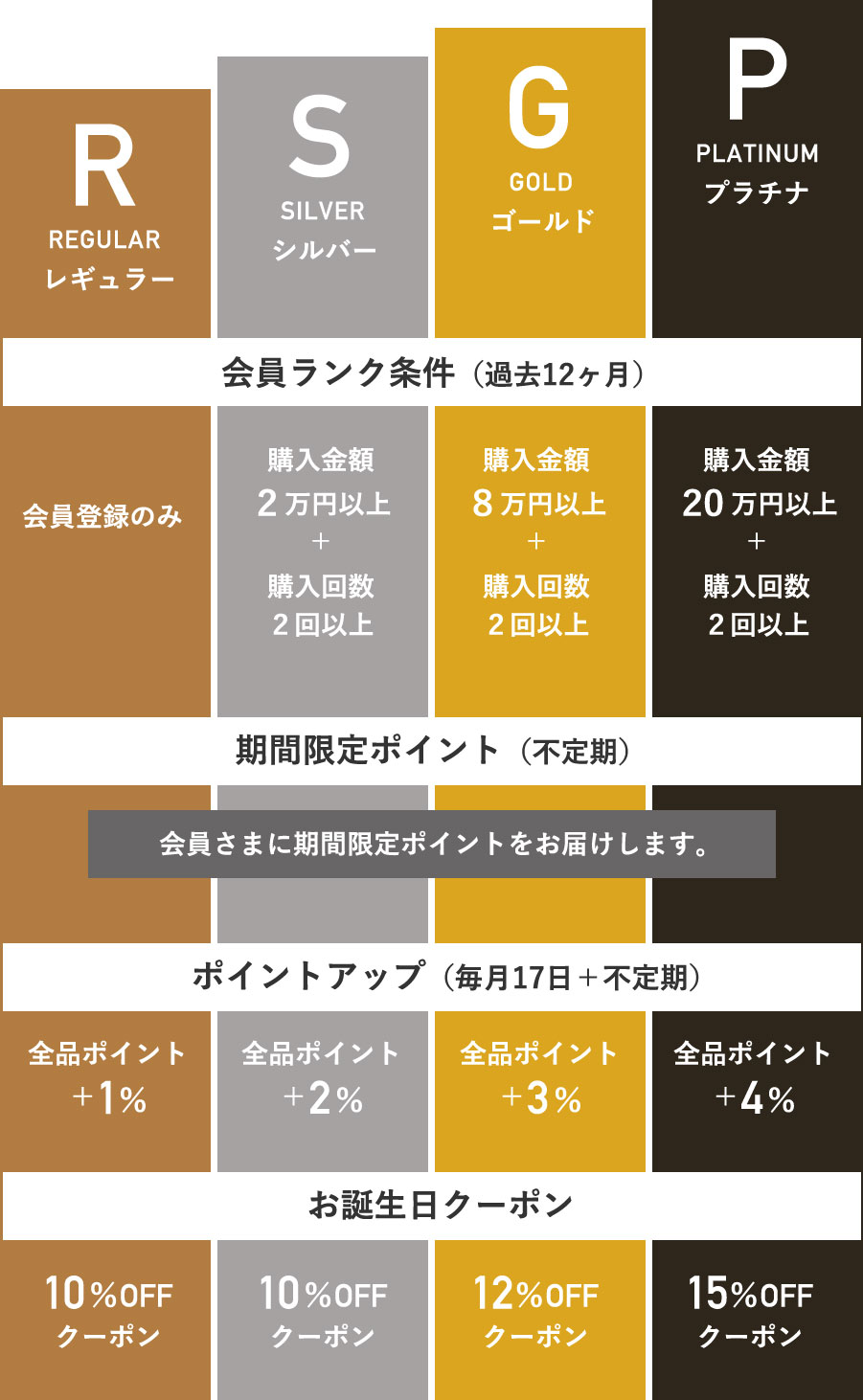 会員ランク特典
