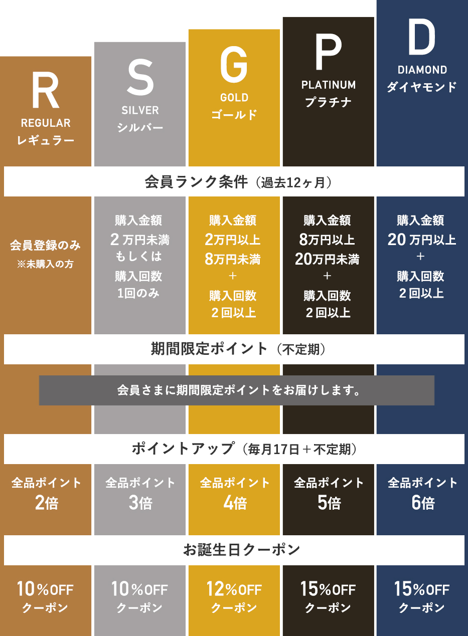 会員ランク特典