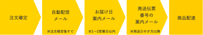 注文確定 → 自動配信メール → お届け日案内メール → 発送伝票番号の案内メール → 商品配達