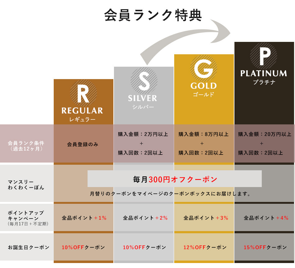 アンジェweb shop メンバーランク会員特典