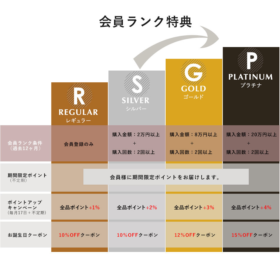 アンジェweb shop メンバーランク会員特典