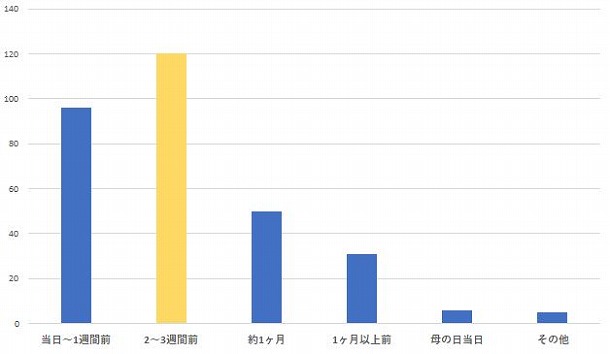 お母さんにも、義理のお母さんにも！気になるみんなの「母の日」事情