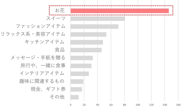 【2020最新版】母の日プレゼントどう選ぶ?お母さんを笑顔にする洗練フラワーギフト
